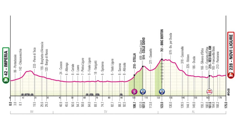 altimetria tappa imperia